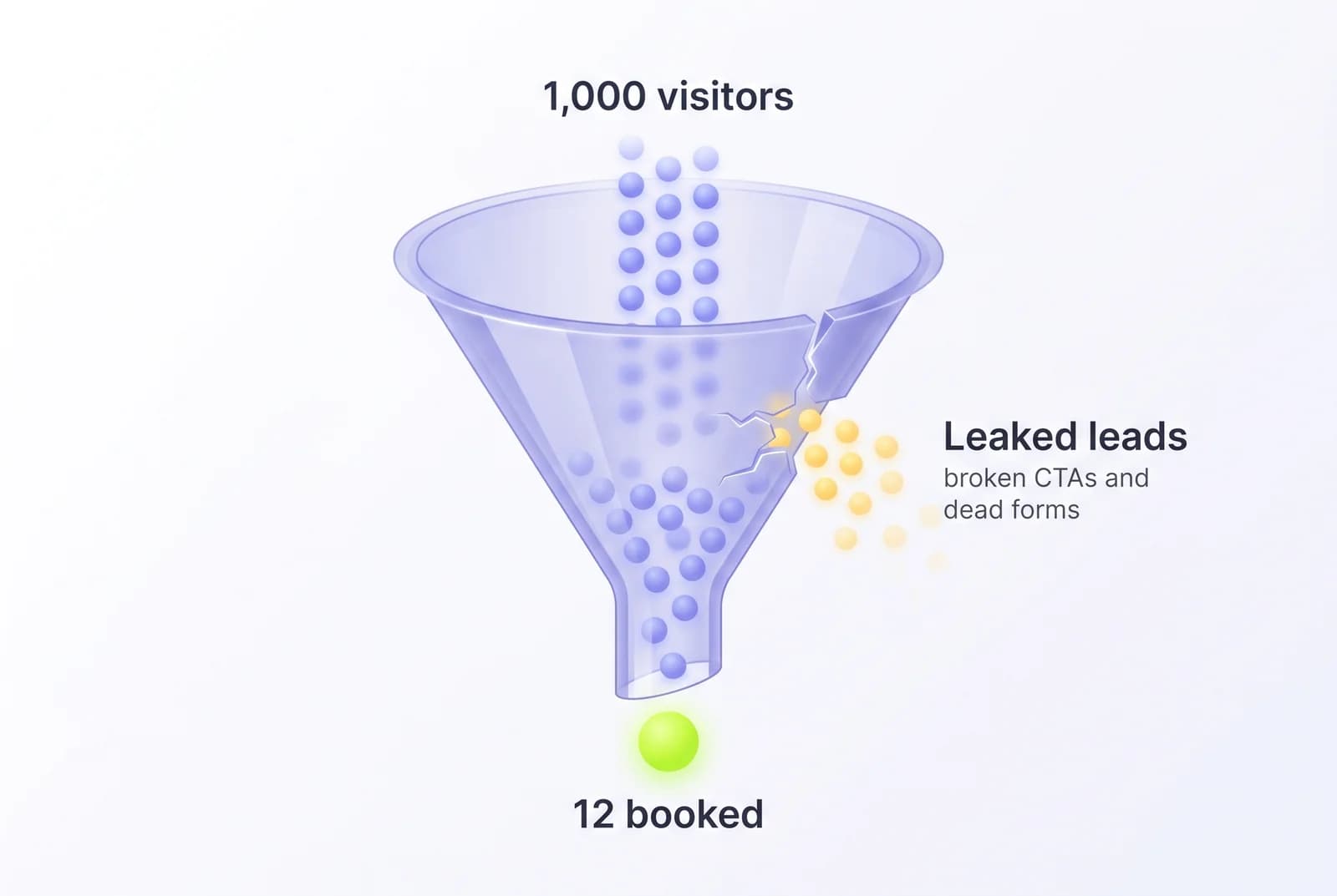 A conversion funnel diagram: 1,000 visitors flow in at the top, a crack in the funnel wall leaks most of them out as 'leaked leads' from broken CTAs and dead forms, and only 12 are booked at the spout.